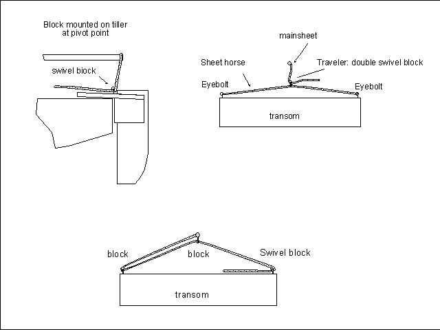 Methods of sheeting the mainsail